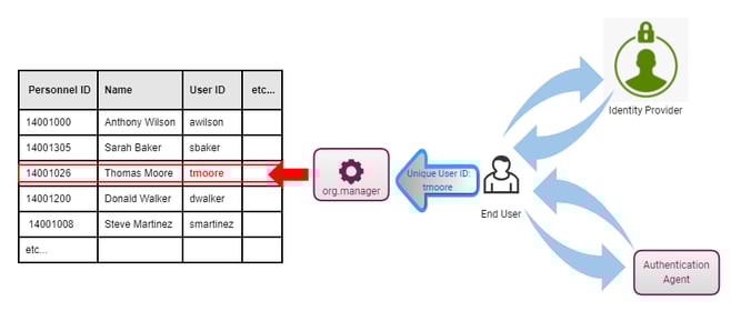 user-identity-mapping-flow