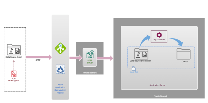 secure-sftp-data-transfer-architecture